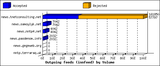 Outgoing feeds (innfeed) by Volume