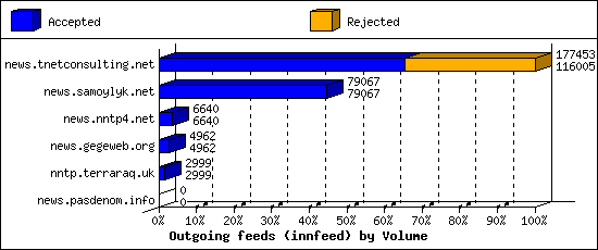 Outgoing feeds (innfeed) by Volume