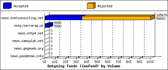 Outgoing feeds (innfeed) by Volume
