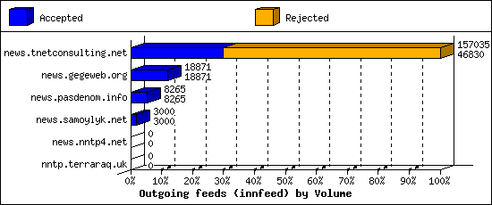 Outgoing feeds (innfeed) by Volume