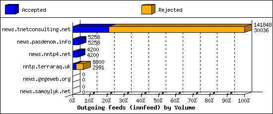 Outgoing feeds (innfeed) by Volume