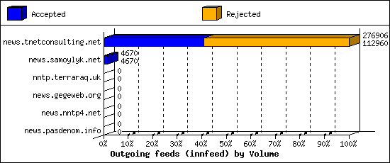 Outgoing feeds (innfeed) by Volume