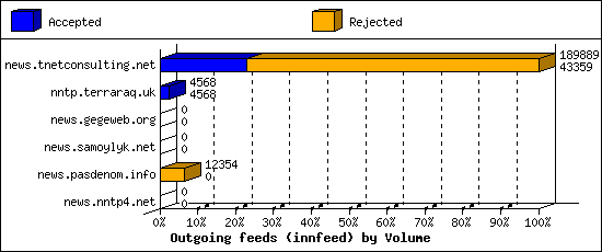 Outgoing feeds (innfeed) by Volume