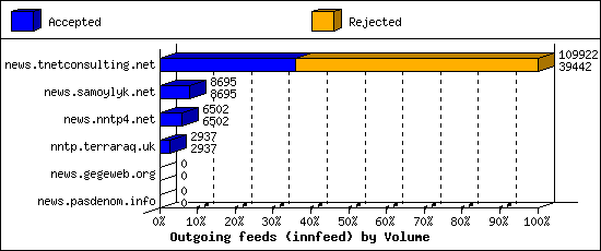 Outgoing feeds (innfeed) by Volume