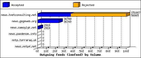 Outgoing feeds (innfeed) by Volume