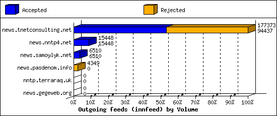 Outgoing feeds (innfeed) by Volume