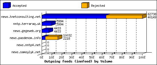 Outgoing feeds (innfeed) by Volume