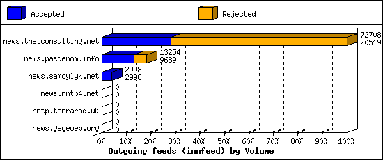 Outgoing feeds (innfeed) by Volume