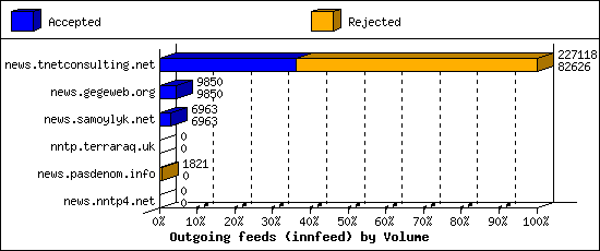 Outgoing feeds (innfeed) by Volume
