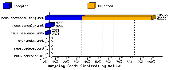 Outgoing feeds (innfeed) by Volume