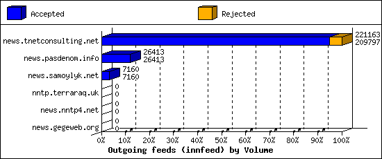 Outgoing feeds (innfeed) by Volume