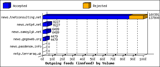 Outgoing feeds (innfeed) by Volume