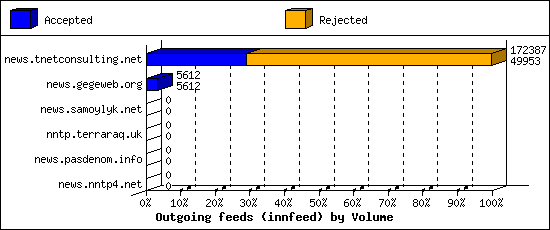 Outgoing feeds (innfeed) by Volume