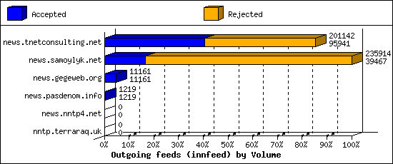 Outgoing feeds (innfeed) by Volume