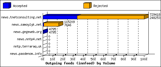 Outgoing feeds (innfeed) by Volume