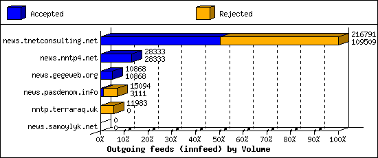 Outgoing feeds (innfeed) by Volume
