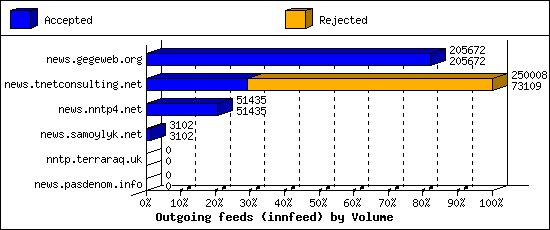 Outgoing feeds (innfeed) by Volume