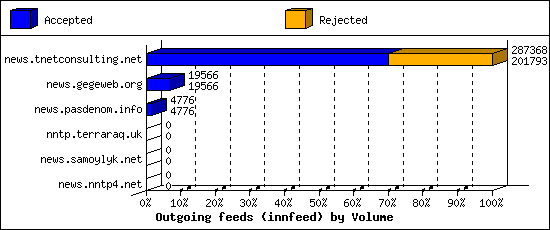 Outgoing feeds (innfeed) by Volume