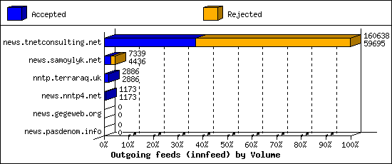 Outgoing feeds (innfeed) by Volume