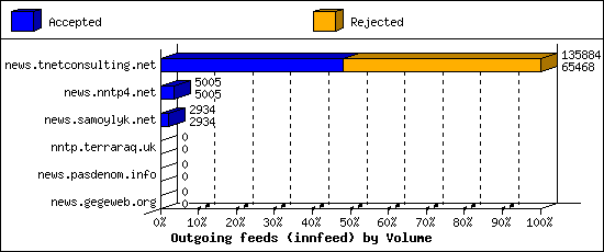 Outgoing feeds (innfeed) by Volume