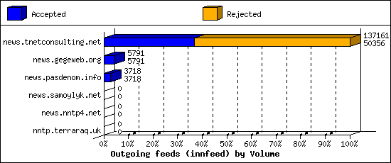 Outgoing feeds (innfeed) by Volume