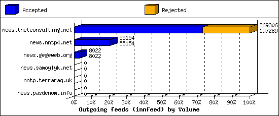 Outgoing feeds (innfeed) by Volume