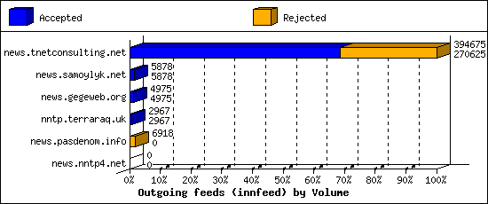 Outgoing feeds (innfeed) by Volume
