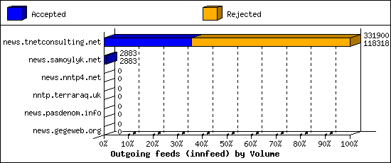 Outgoing feeds (innfeed) by Volume