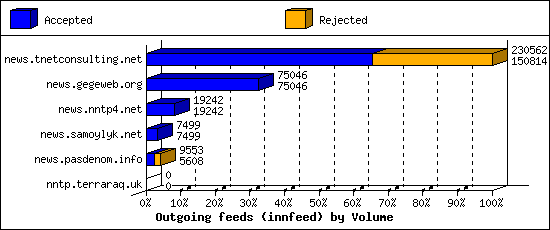 Outgoing feeds (innfeed) by Volume