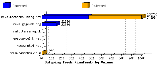 Outgoing feeds (innfeed) by Volume