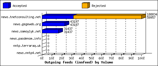 Outgoing feeds (innfeed) by Volume