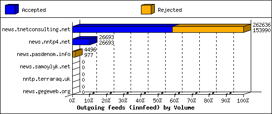 Outgoing feeds (innfeed) by Volume