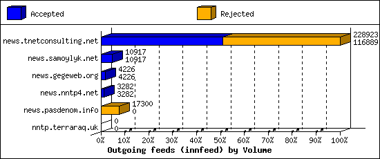 Outgoing feeds (innfeed) by Volume