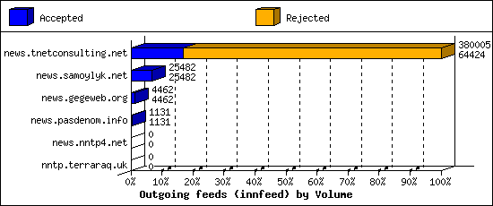 Outgoing feeds (innfeed) by Volume