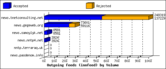 Outgoing feeds (innfeed) by Volume