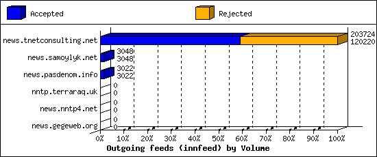Outgoing feeds (innfeed) by Volume