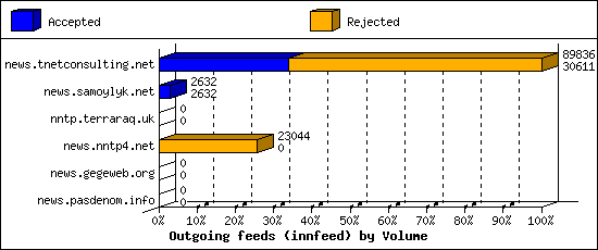 Outgoing feeds (innfeed) by Volume