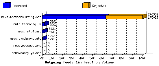 Outgoing feeds (innfeed) by Volume