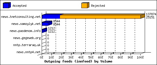 Outgoing feeds (innfeed) by Volume