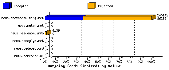 Outgoing feeds (innfeed) by Volume