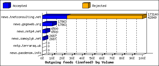 Outgoing feeds (innfeed) by Volume
