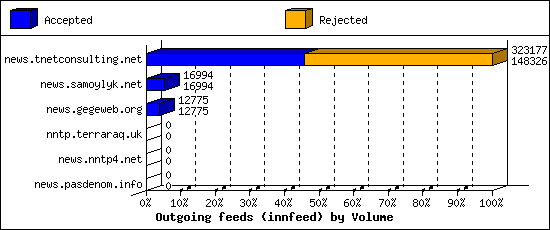 Outgoing feeds (innfeed) by Volume