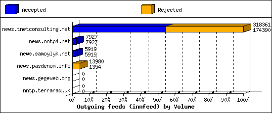 Outgoing feeds (innfeed) by Volume