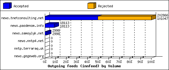 Outgoing feeds (innfeed) by Volume