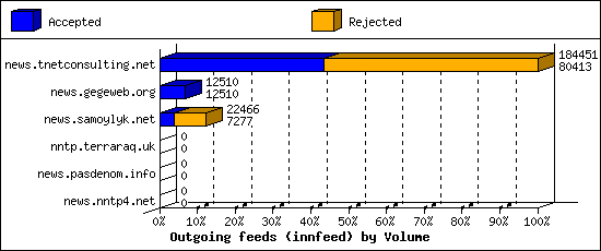 Outgoing feeds (innfeed) by Volume