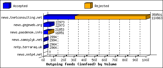 Outgoing feeds (innfeed) by Volume
