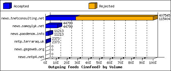 Outgoing feeds (innfeed) by Volume