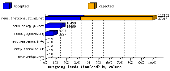 Outgoing feeds (innfeed) by Volume