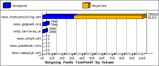 Outgoing feeds (innfeed) by Volume