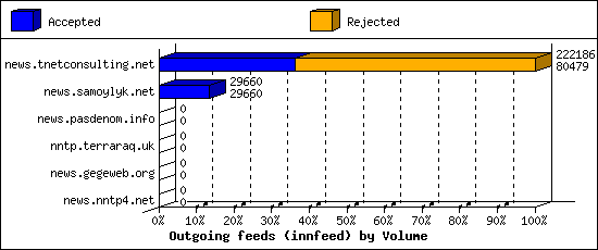 Outgoing feeds (innfeed) by Volume